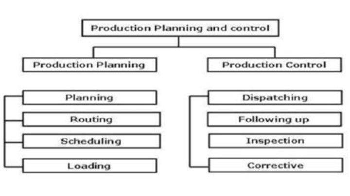 Objectives of Production Planning and Control: Mastering Production Planning and Control PDF