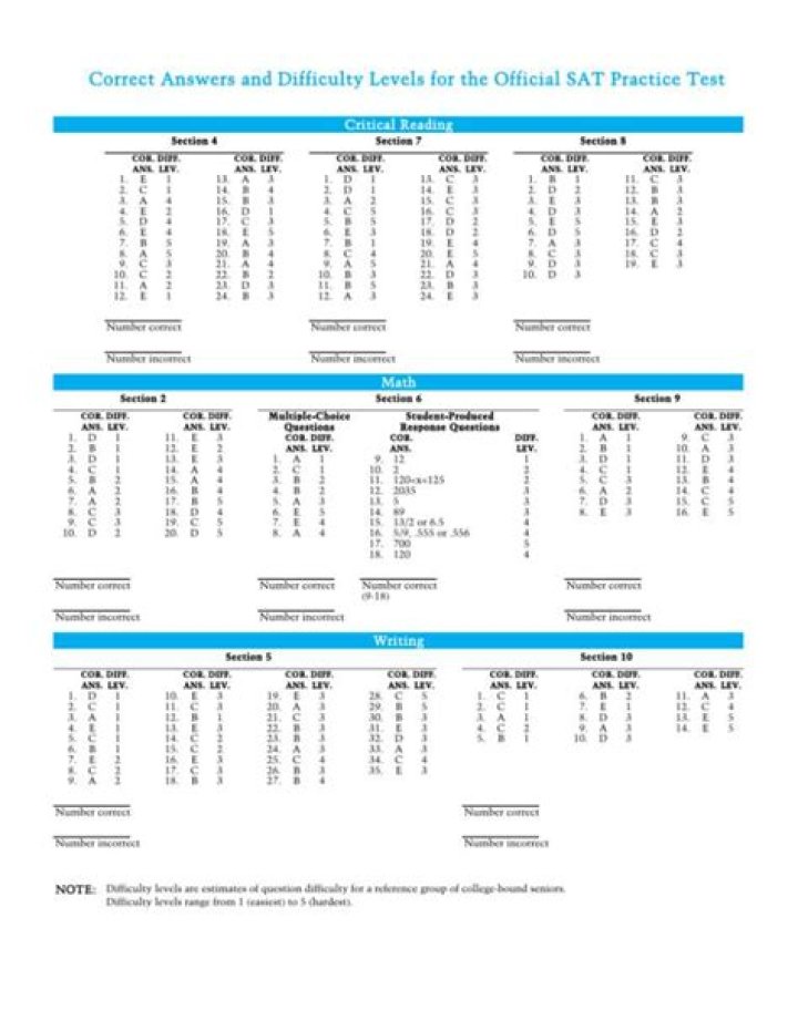 Official SAT Practice Test 2014-15 Answer Key PDF Download