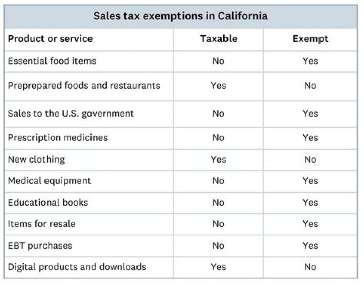 Ohio Sales Tax Exemptions List PDF – Free Download