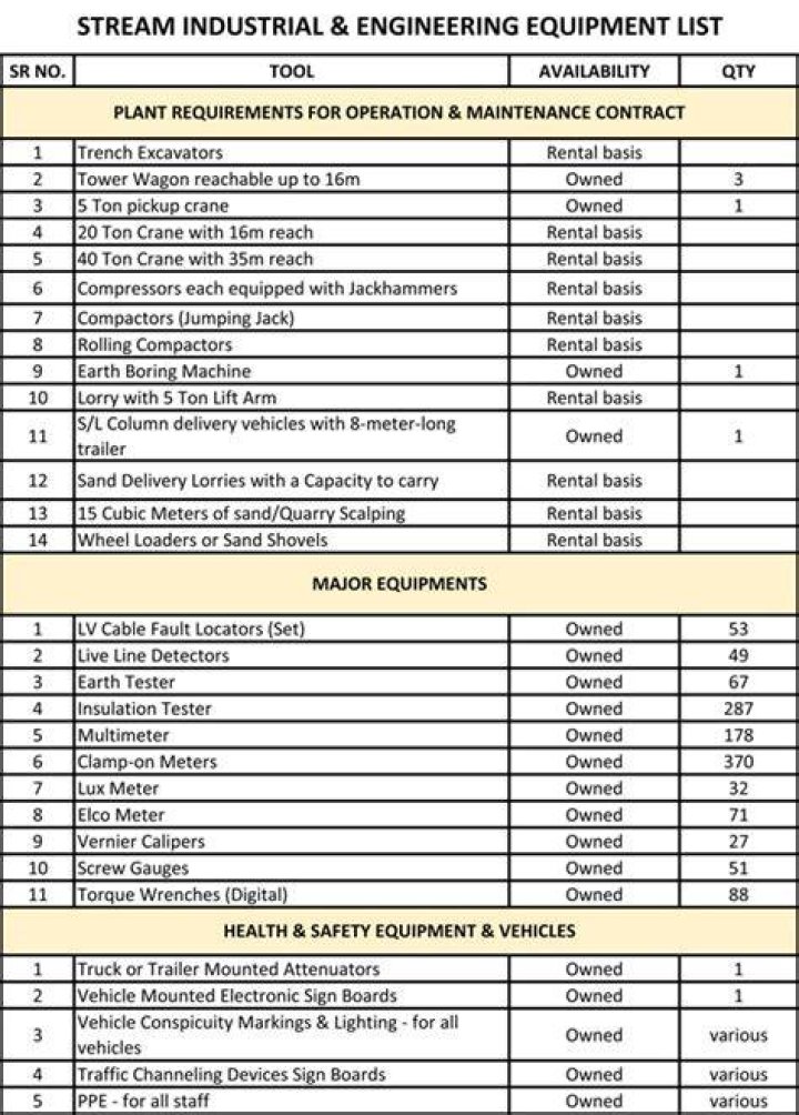 Comprehensive Oil & Gas Plant Equipment List PDF – Free Download