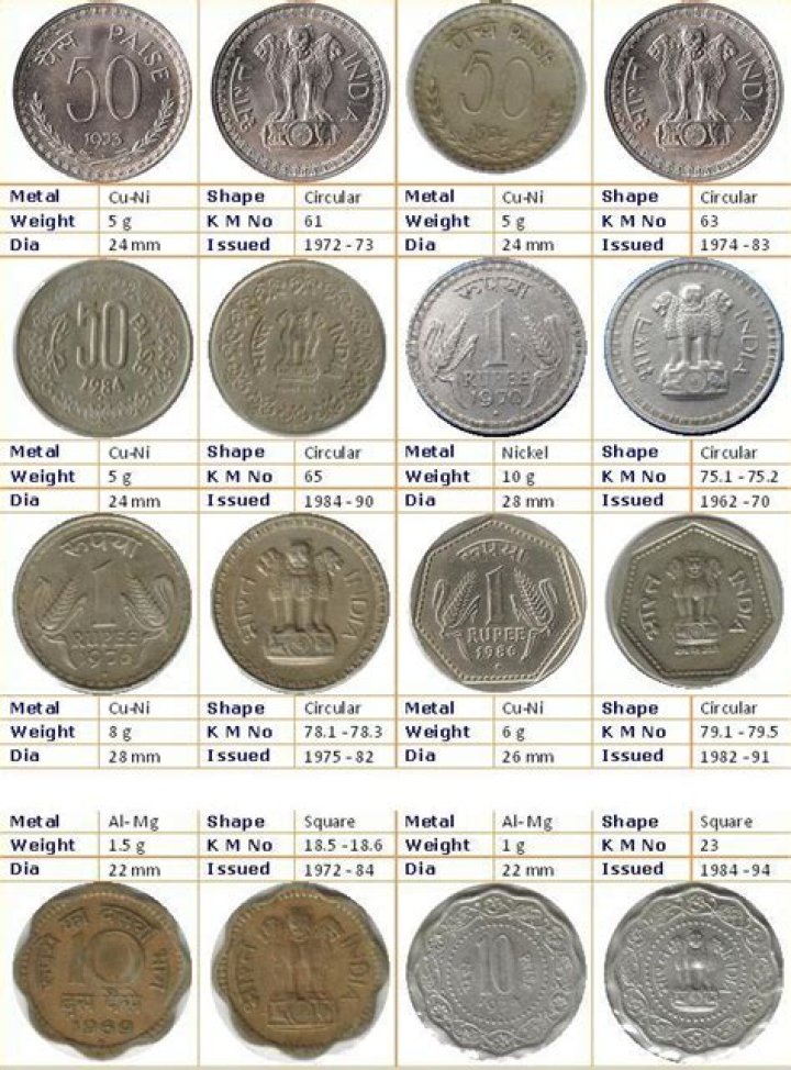 Old Indian Coins List PDF: Complete Historical Collection