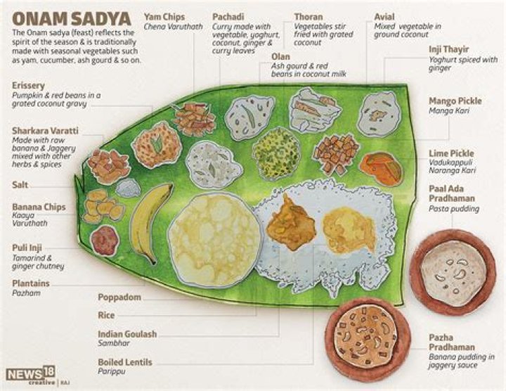 Onam Sadya Items List PDF – Complete Guide to Kerala’s Festive Feast