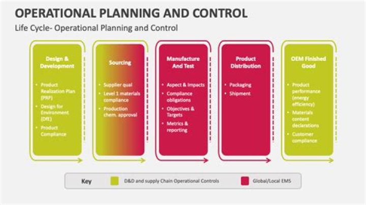 Master Operational Planning and Control with PDF Guide