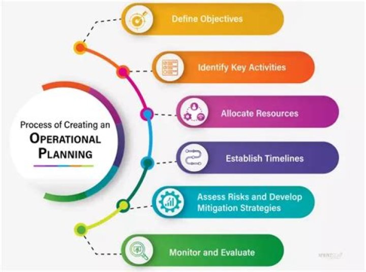 Operational Planning Process PDF: Step-by-Step Guide