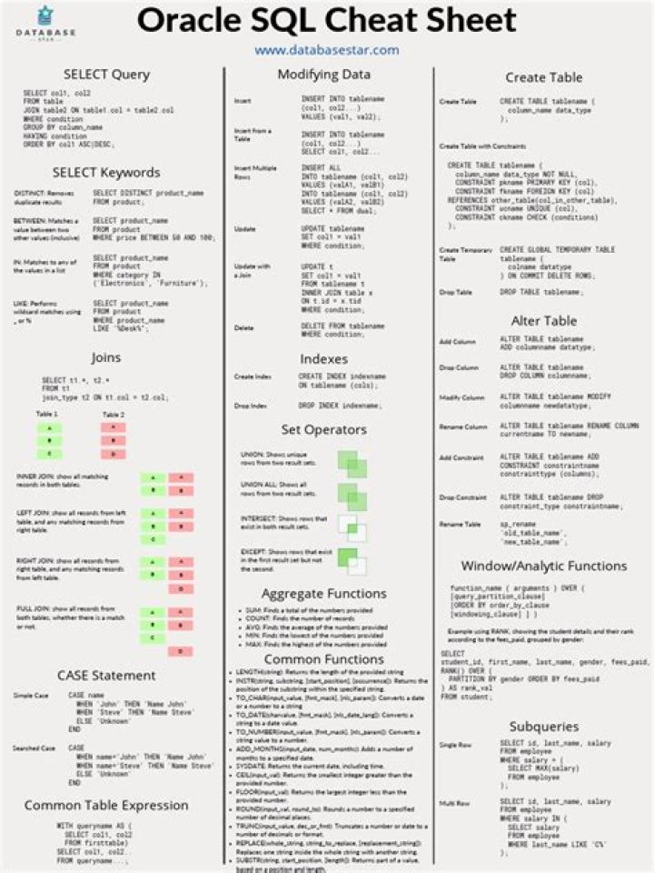 Oracle Cheat Sheet PDF: Essential Syntax & Best Practices