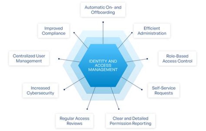 Oracle Identity and Access Management PDF: Secure Access Control Guide