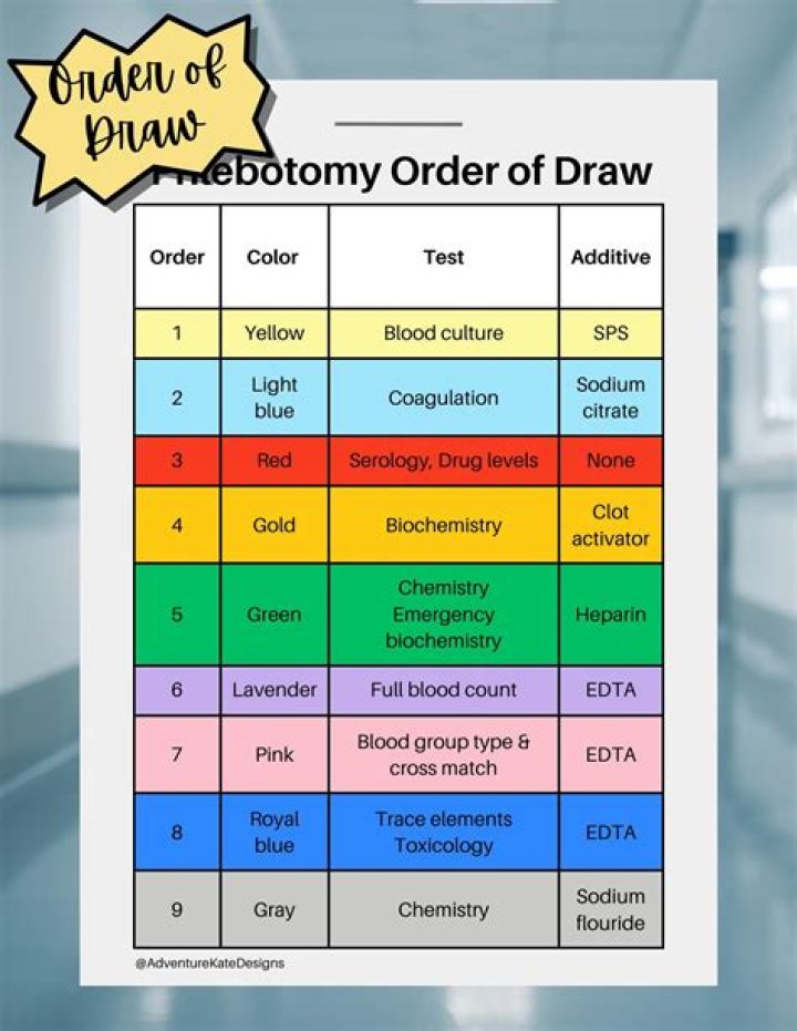 Order of Draw & Essential Lab Tests: Free PDF Guide