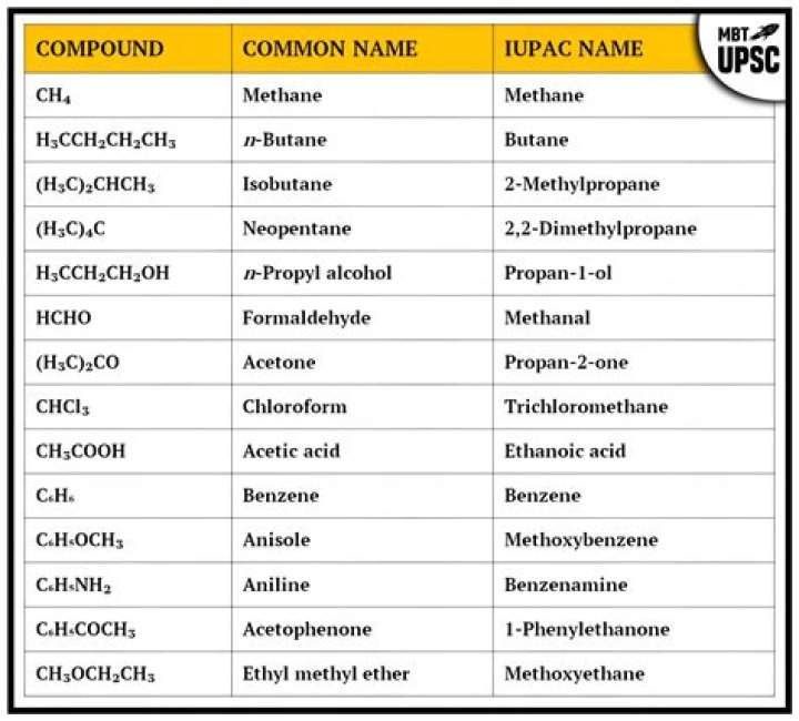 Organic Chemistry Common Names List PDF – Complete Reference Guide