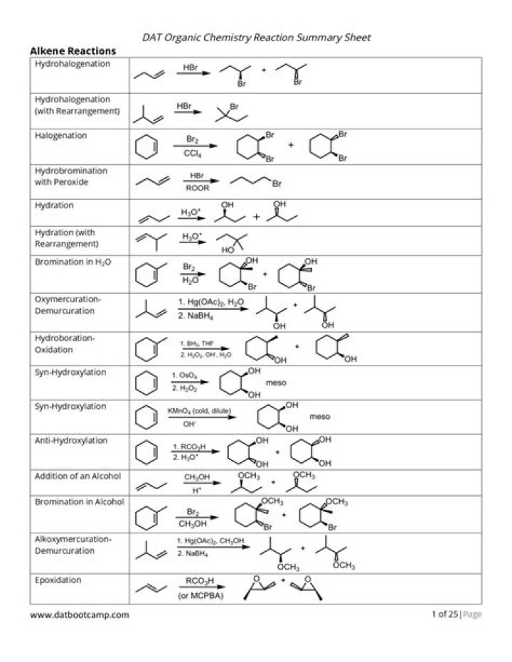 Organic Chemistry Reactions Cheat Sheet PDF – Quick Study Guide