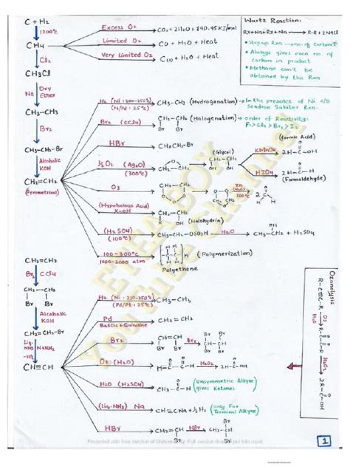 Complete Organic Chemistry Reactions List PDF – Free Download