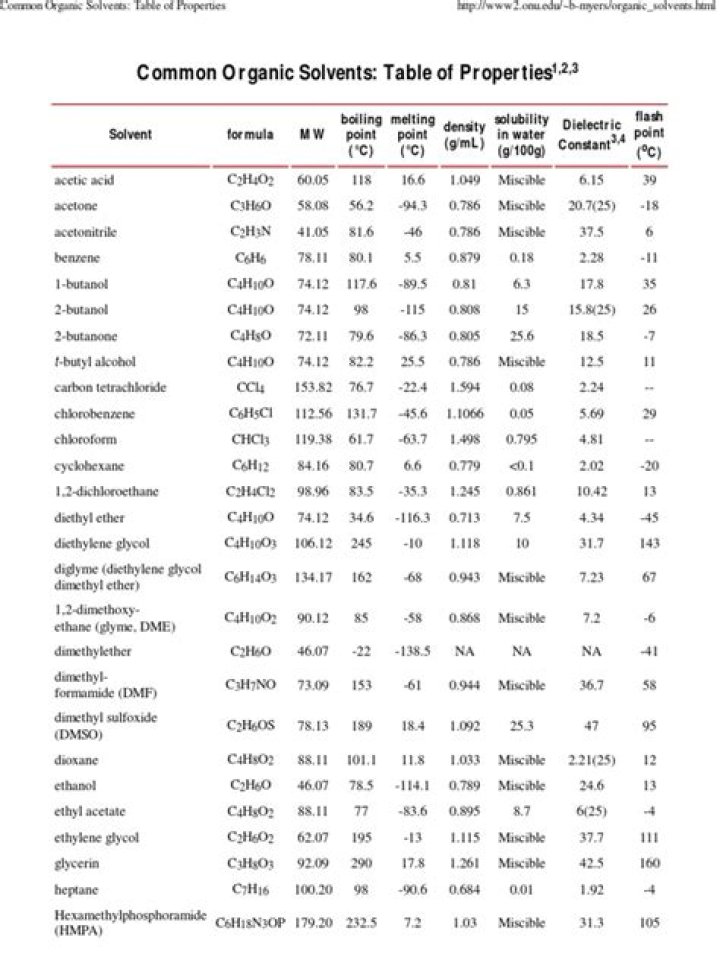 Complete Organic Solvents List PDF: Safety & Applications
