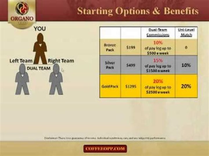 Organo Gold Compensation Plan PDF: Full Details & Benefits