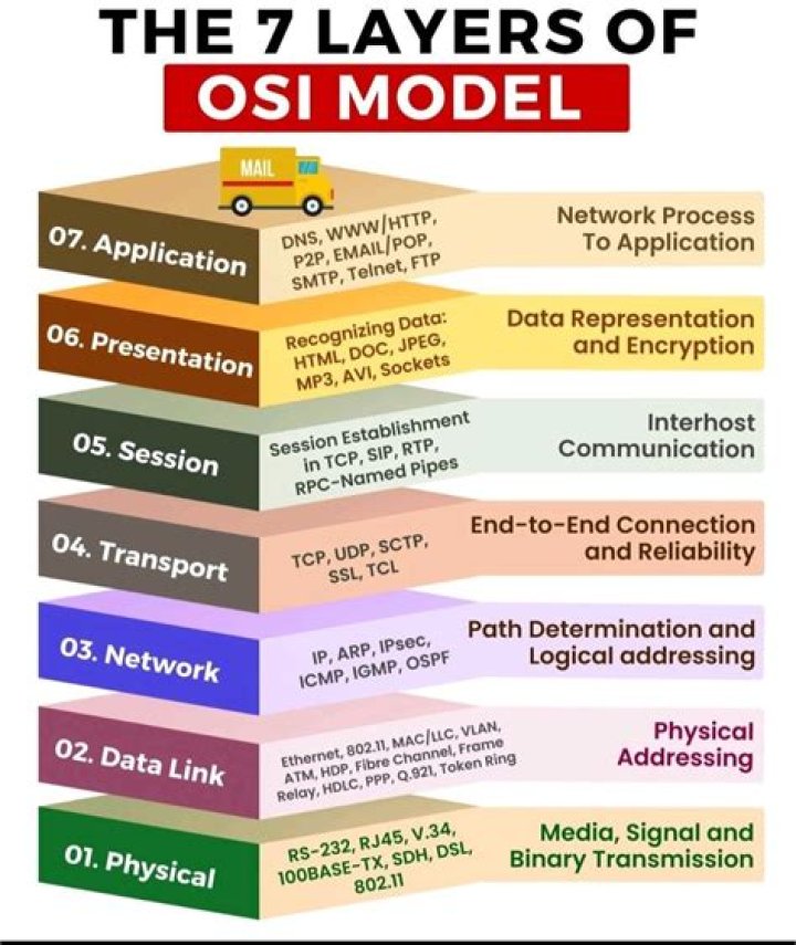 OSI Layer Questions and Answers PDF: Expert Guide