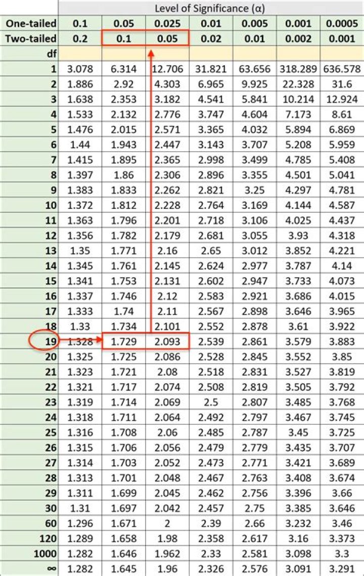 P Value Table for T Test PDF: Free Download & Analysis