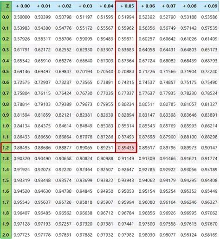 P-Value Table for Z-Test PDF: Essential Guide & Download