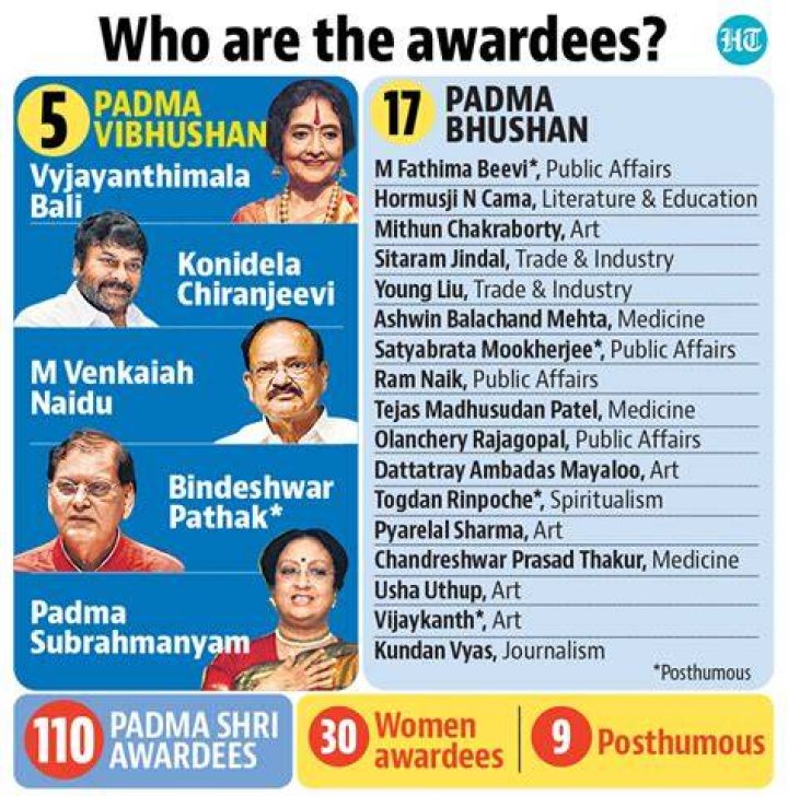 Padma Awards 2024 Winners List PDF – Official Results & Complete Names
