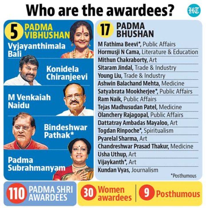 Padma Shri Award 2024 List PDF: Complete Nominees & Details