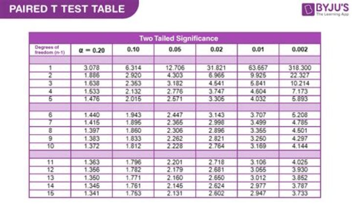 Paired T Test Table PDF: Step-by-Step Guide & Downloadable Results
