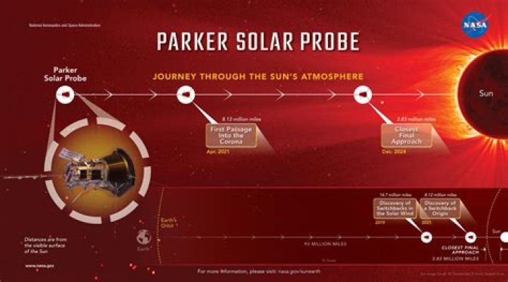 Parker Solar Probe Name List PDF – Complete Reference Guide