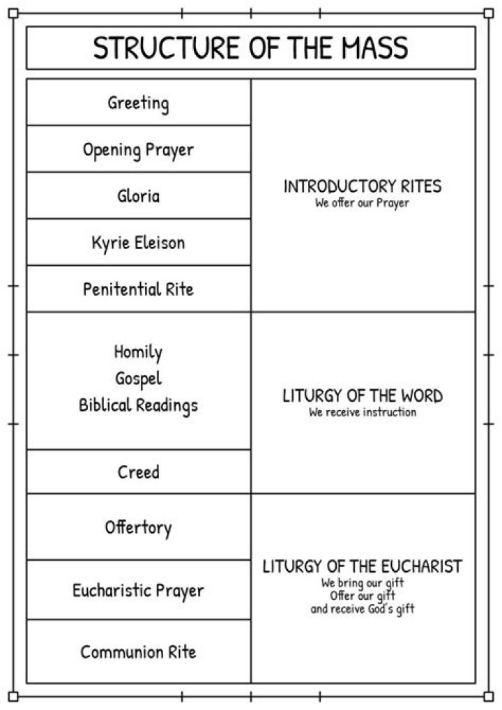Complete Parts of the Catholic Mass Worksheet PDF for Students and Teachers