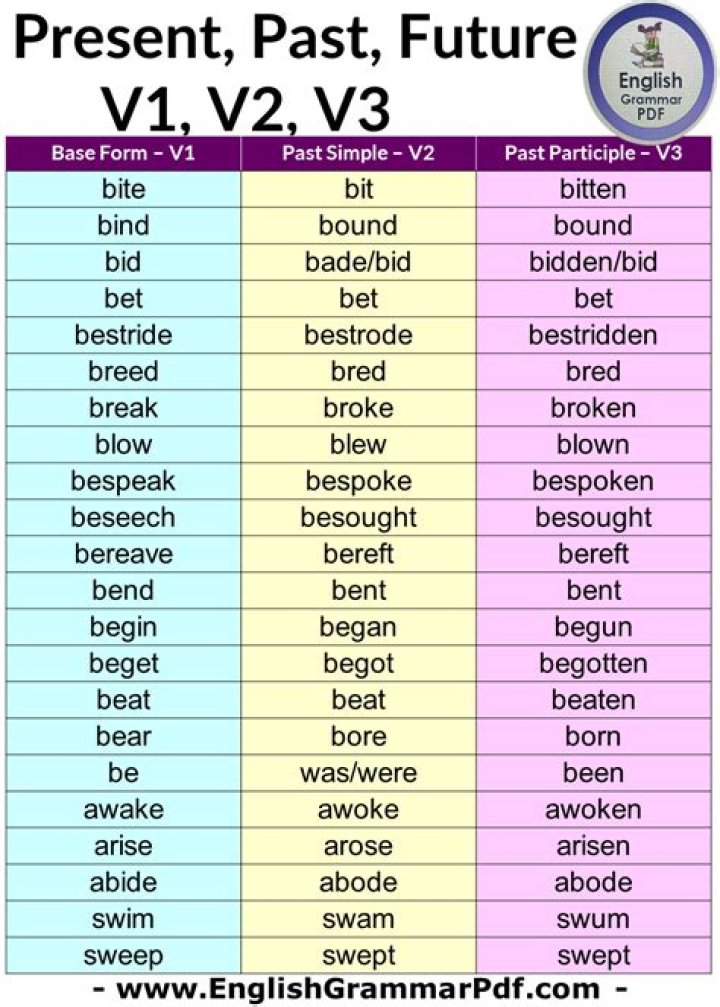 Past Present Future Verb List PDF: Master Core Verbs Today