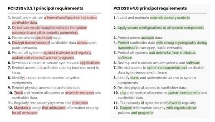 PCI DSS v4.0 Requirements & Testing Procedures PDF Guide