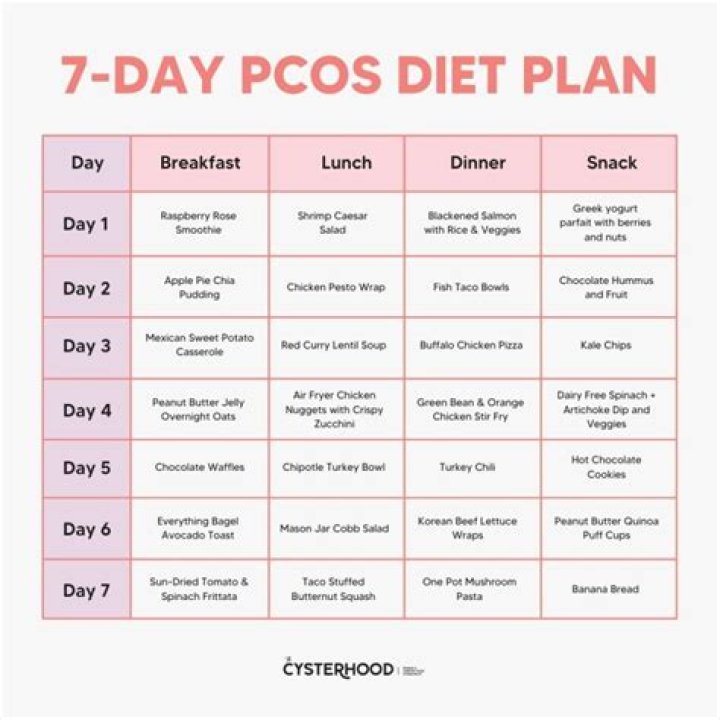 Pcos Weight Loss Diet Plan PDF: Effective Meal Guide to Manage Symptoms