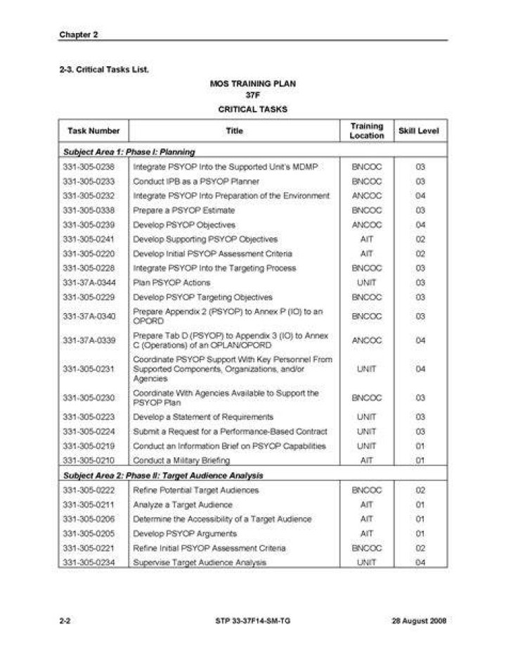 Top PDF Army MOS List for Military Professionals