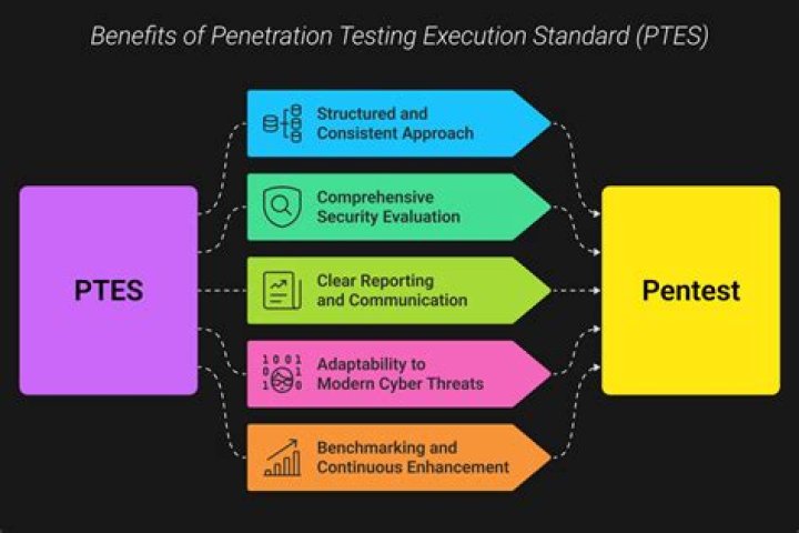 Penetration Testing Execution Standard PTEPS PDF – Best Practice Guidelines