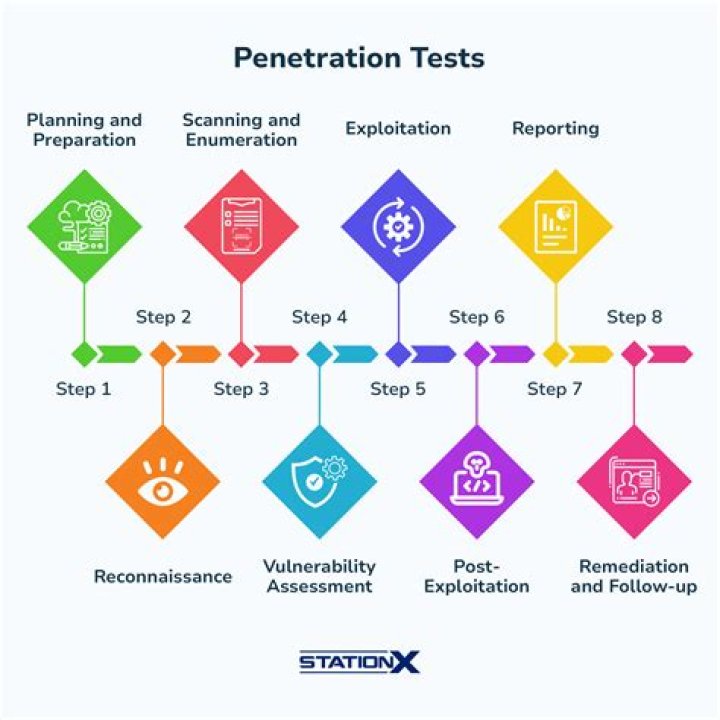 Penetration Testing Methodology PDF: Step-by-Step Guide