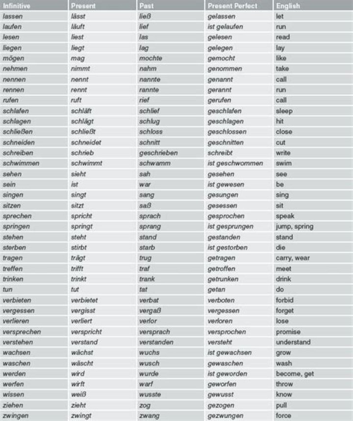 Perfekt German Verbs List PDF: Master Verb Conjugations Easily