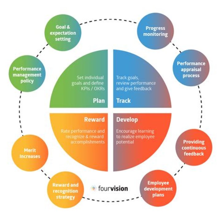 Master Performance Management Activities: Essential PDF Guide