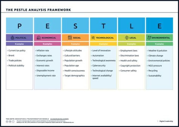Pest Analysis in Strategic Management: PDF Guide for Competitive Insight