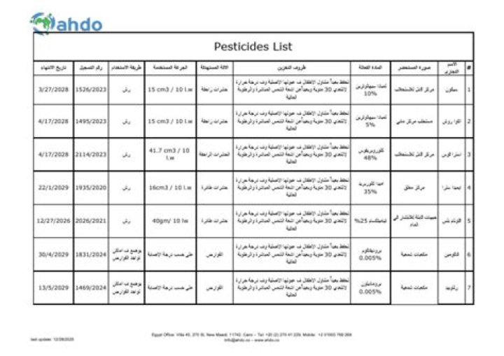 Complete Pesticides List PDF: Safe & Effective Options