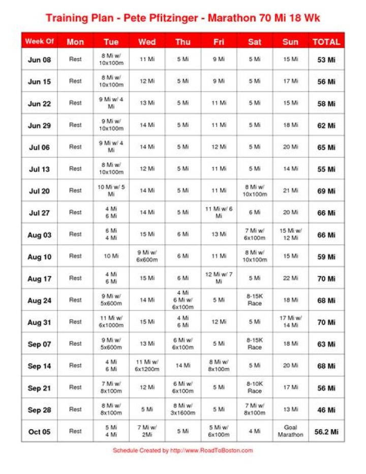 Pete Pfitzinger Half Marathon Plan PDF: Train Like a Pro