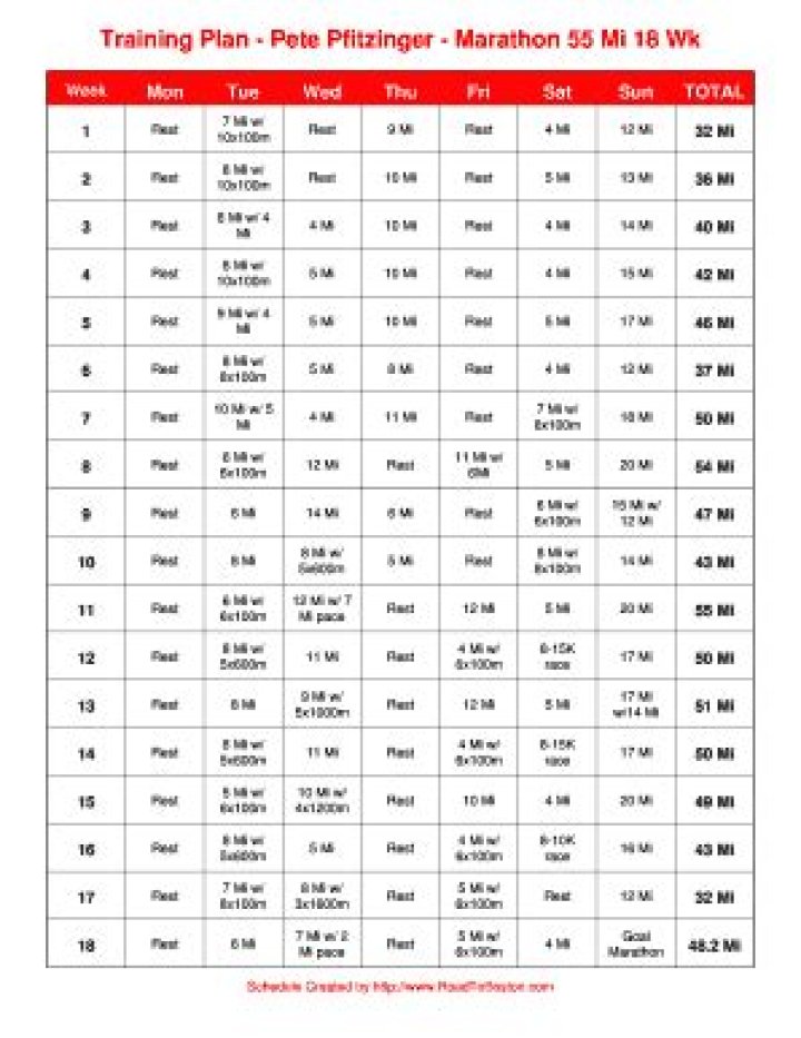 Pfitzinger Marathon Plan PDF: Complete Training & Race Strategy