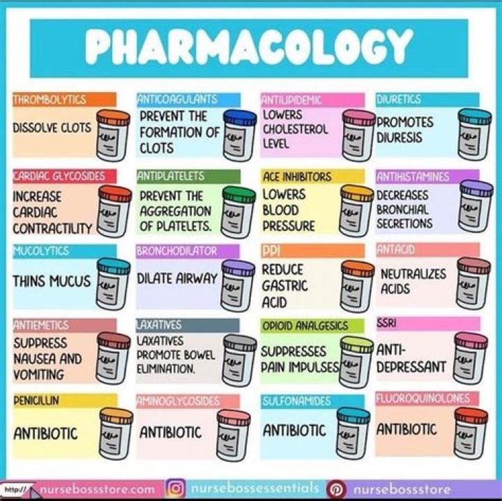 Pharmacology Drug Classification List PDF: Comprehensive Guide