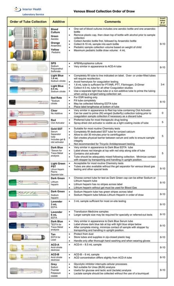 Phlebotomy Tubes and Tests Chart PDF: Complete Guide