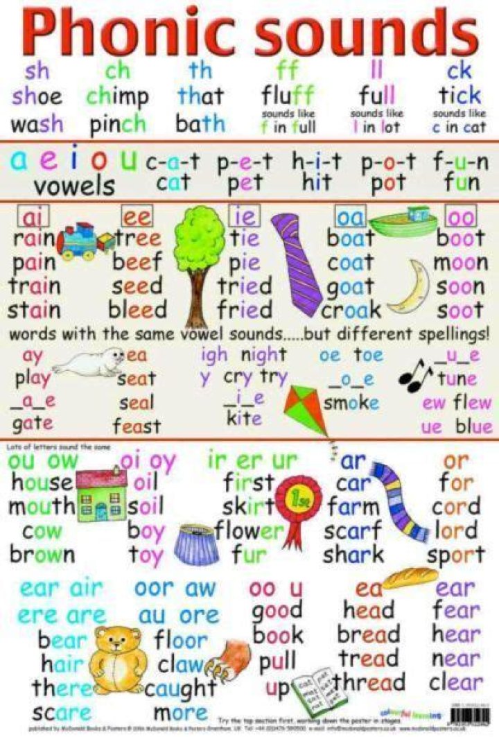 Phonics Sounds List PDF: Easy-to-Use Learning Resource