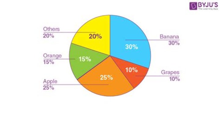 Pie Chart Questions & Answers PDF – Master Visual Data Interpretation