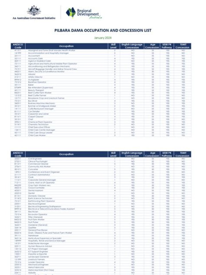 Pilbara Damas: Official Accountant Occupation List & PDF 221111