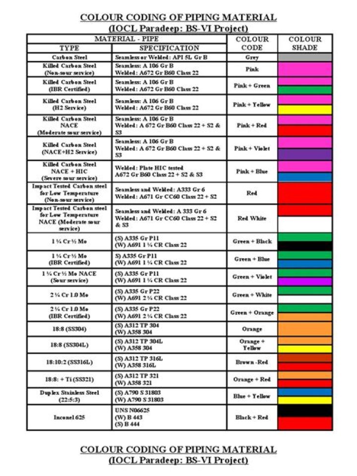 Piping Material Code List PDF – Complete Guide & Specs