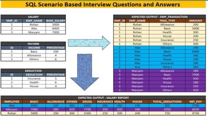 PL/SQL Scenario-Based Interview Questions for Experienced PDF Developers