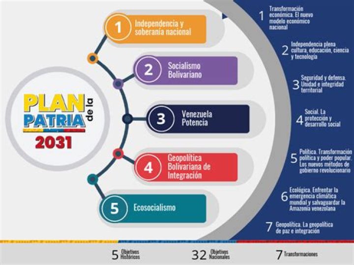 Plan de la Patria 2013-2019 PDF: Analyse Completa et Historique National