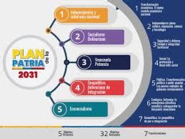Plan de la Patria 2031 PDF Officiel : Stratégie Nationale pour l’Avenir