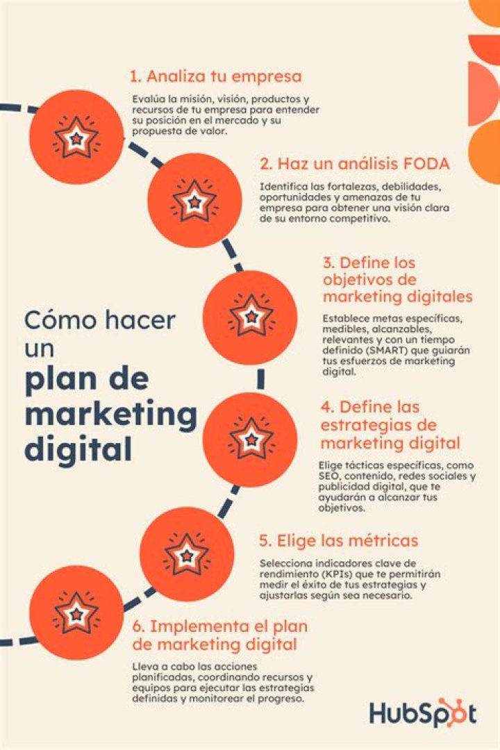 Plan de Marketing Digital para Restaurante PDF: Aumenta Ventas con Estrategias Digitales