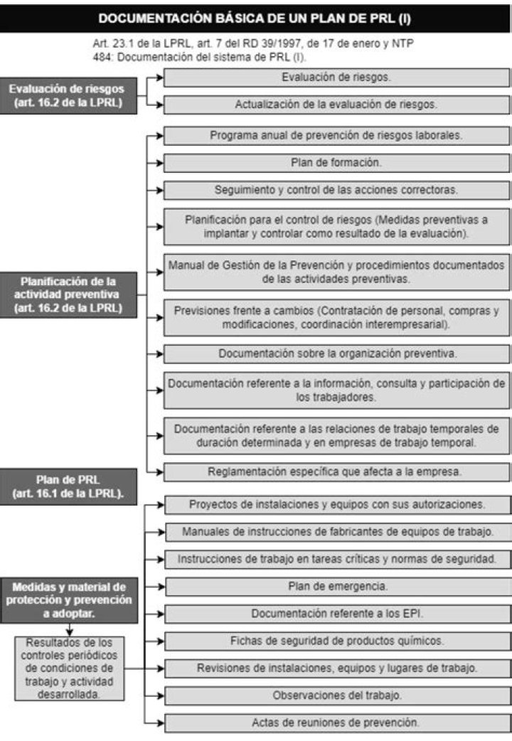 Plan de Prevención de Riesgos Laborales Ejemplo PDF: Guía Completa