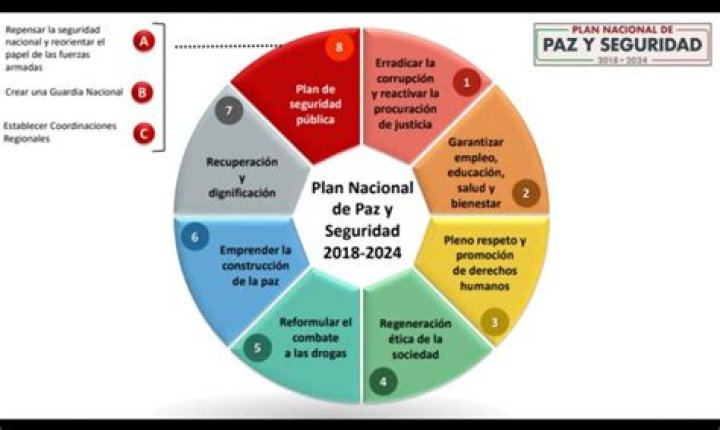 Plan Nacional de Paz y Seguridad 2018-2024: Informe PDF Completo