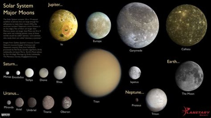 Planets and Their Moons: Complete List PDF Guide
