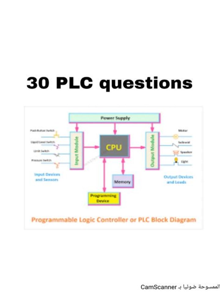 PLC Interview Questions PDF: Expert Guide & Practice Tests